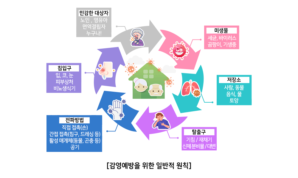 감염예방을-위한-일반적-원칙-1